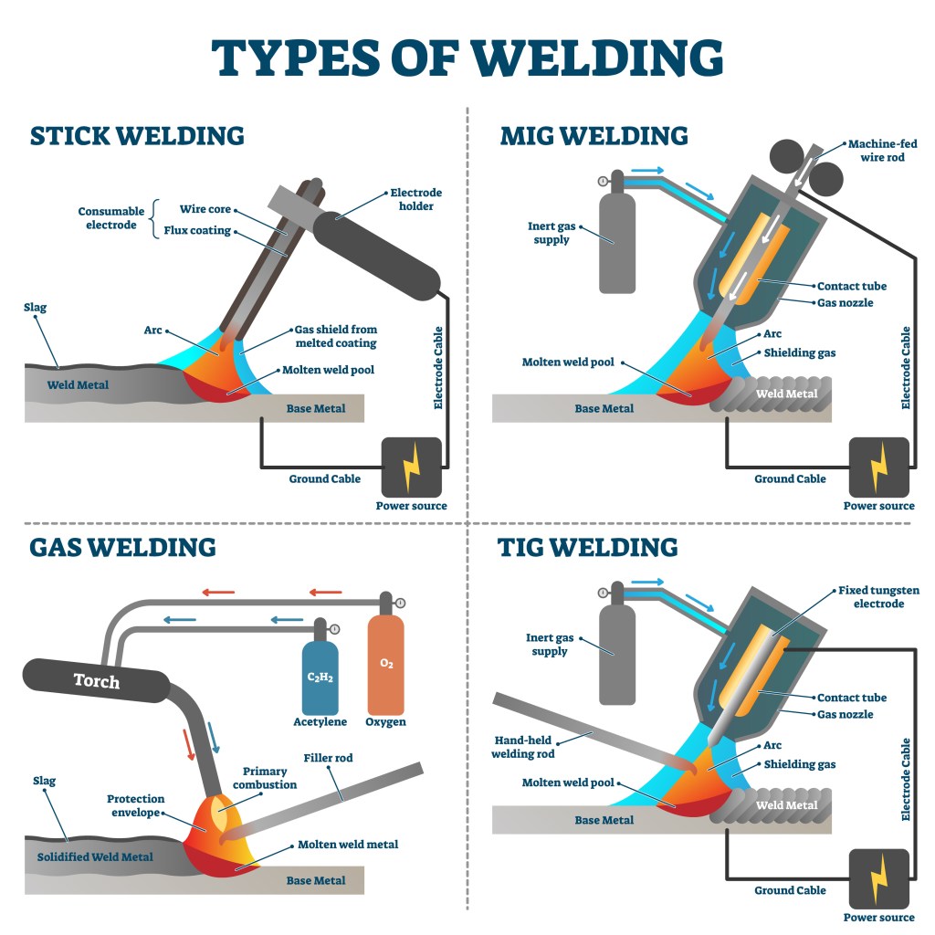 Diagram showing different types of welding including Stick, MIG, TIG, and Gas welding